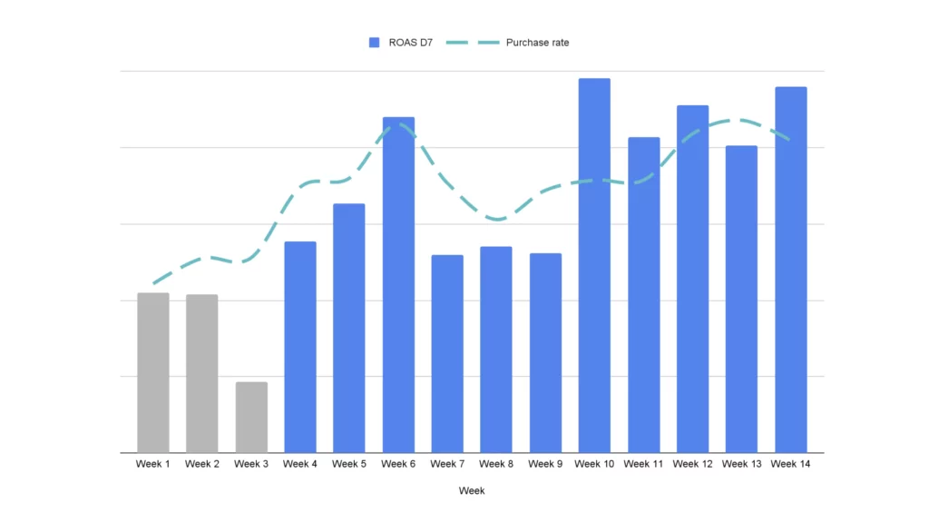 Cohort chart showing cumulative ROAS climbing over time after a flat early reading